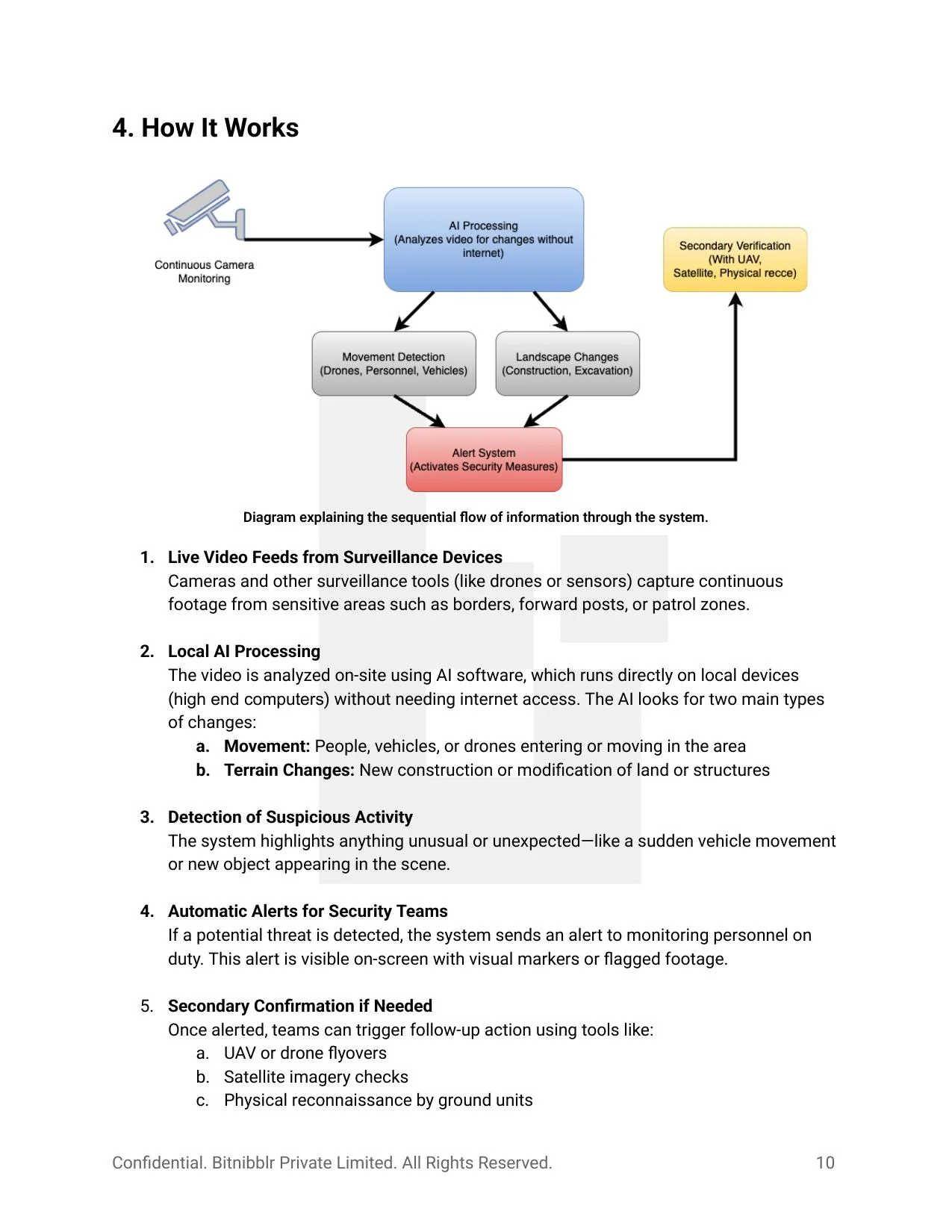 ATMoS system architecture — live feed → local AI processing → alert → secondary verification chain