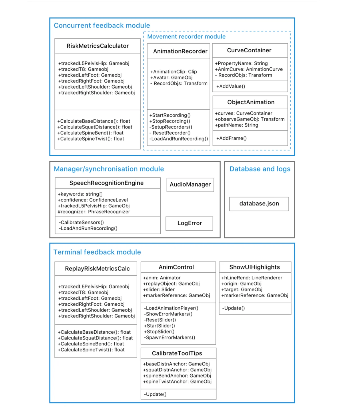 System architecture: concurrent feedback and movement recorder modules (top), manager and database modules (middle), terminal feedback module (bottom)