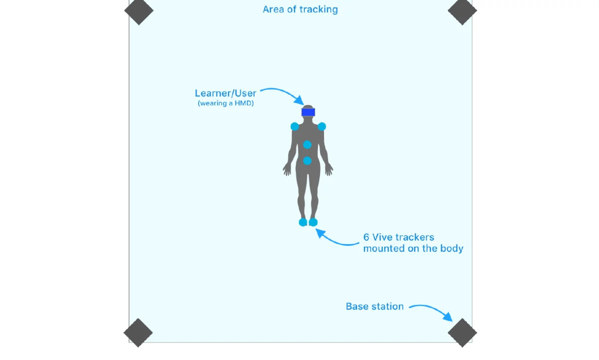Physical setup: six Vive trackers on the trainee's body within a 2 m × 1.5 m tracked area, with four base stations at corners