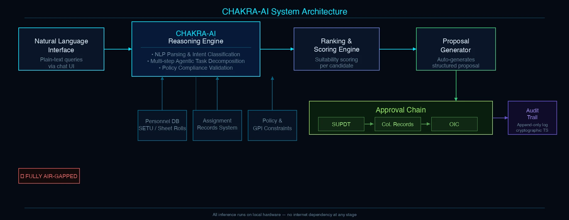 System architecture: NLP interface feeds the reasoning engine, which draws from multiple data sources and produces ranked proposals routed through the approval chain — all air-gapped
