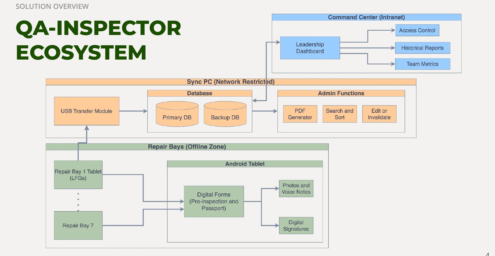 System architecture: Android tablets sync via USB to the BOSS Linux station, which feeds the leadership dashboard